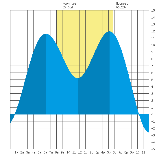 Greenbank tide chart for Friday, November 5, 2021