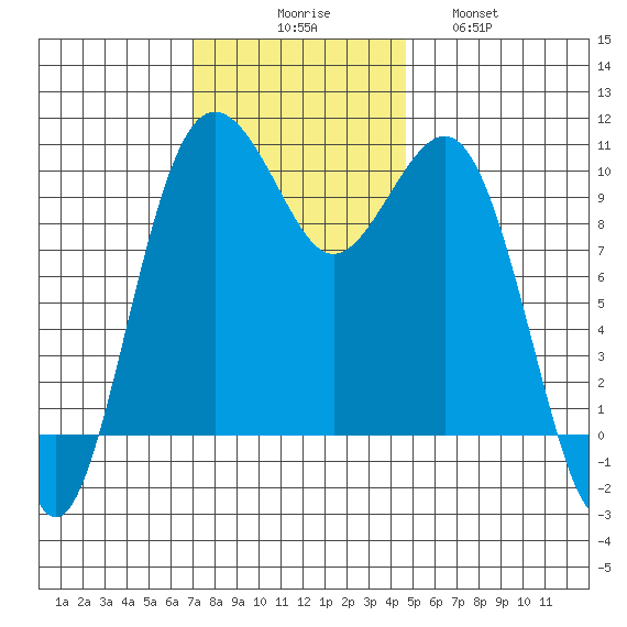 Greenbank tide chart for Sunday, November 7, 2021