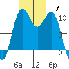 Greenbank tide chart for Sunday, November 7, 2021
