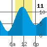 Greenbank tide chart for Saturday, December 11, 2021