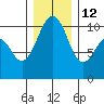 Greenbank tide chart for Sunday, December 12, 2021