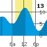 Greenbank tide chart for Monday, December 13, 2021