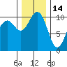 Greenbank tide chart for Tuesday, December 14, 2021