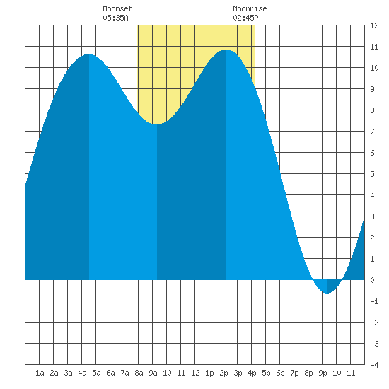 Greenbank tide chart for Thursday, December 16, 2021