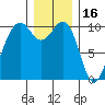 Greenbank tide chart for Thursday, December 16, 2021