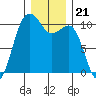 Greenbank tide chart for Tuesday, December 21, 2021