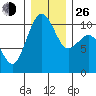 Greenbank tide chart for Sunday, December 26, 2021