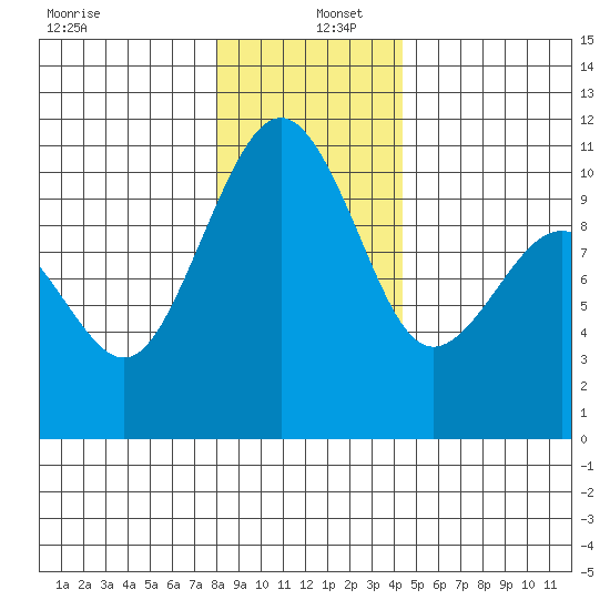 Greenbank tide chart for Monday, December 27, 2021