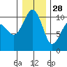 Greenbank tide chart for Tuesday, December 28, 2021