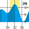 Greenbank tide chart for Wednesday, December 29, 2021