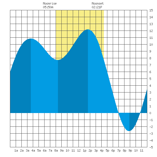 Greenbank tide chart for Friday, December 31, 2021