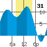Greenbank tide chart for Friday, December 31, 2021
