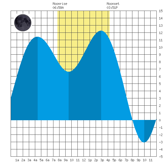 Greenbank tide chart for Friday, December 3, 2021