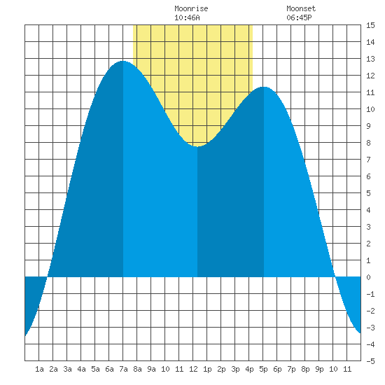 Greenbank tide chart for Monday, December 6, 2021