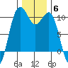 Greenbank tide chart for Monday, December 6, 2021