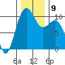 Greenbank tide chart for Thursday, December 9, 2021