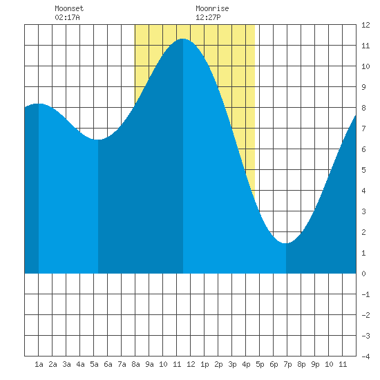Greenbank tide chart for Tuesday, January 11, 2022