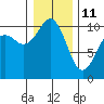 Greenbank tide chart for Tuesday, January 11, 2022