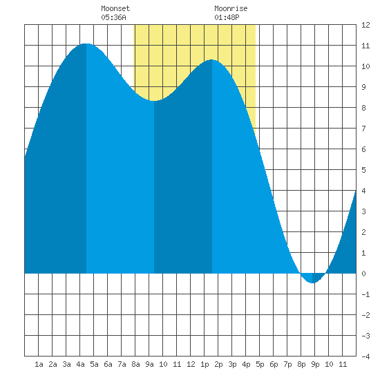 Greenbank tide chart for Friday, January 14, 2022