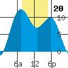 Greenbank tide chart for Thursday, January 20, 2022