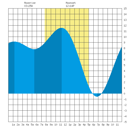 Greenbank tide chart for Thursday, January 27, 2022