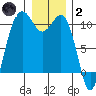 Greenbank tide chart for Sunday, January 2, 2022