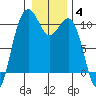 Greenbank tide chart for Tuesday, January 4, 2022
