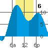 Greenbank tide chart for Thursday, January 6, 2022