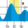 Greenbank tide chart for Saturday, January 8, 2022