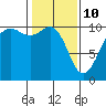 Greenbank tide chart for Thursday, February 10, 2022