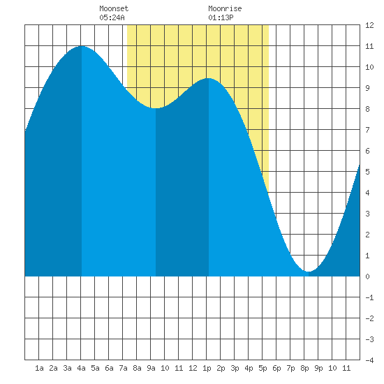 Greenbank tide chart for Saturday, February 12, 2022