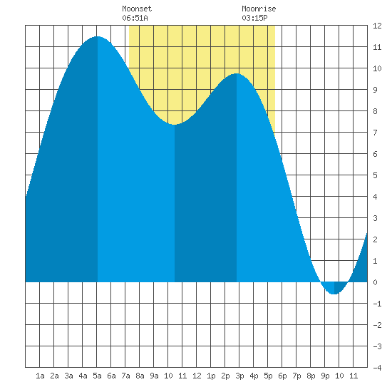 Greenbank tide chart for Monday, February 14, 2022