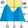 Greenbank tide chart for Wednesday, February 16, 2022