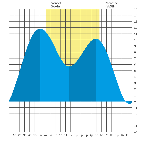 Greenbank tide chart for Thursday, February 17, 2022