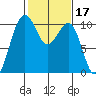 Greenbank tide chart for Thursday, February 17, 2022