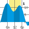 Greenbank tide chart for Tuesday, February 1, 2022