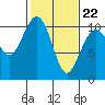 Greenbank tide chart for Tuesday, February 22, 2022
