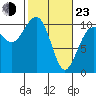 Greenbank tide chart for Wednesday, February 23, 2022