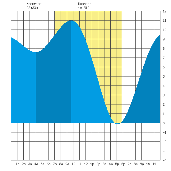 Greenbank tide chart for Thursday, February 24, 2022
