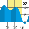 Greenbank tide chart for Sunday, February 27, 2022
