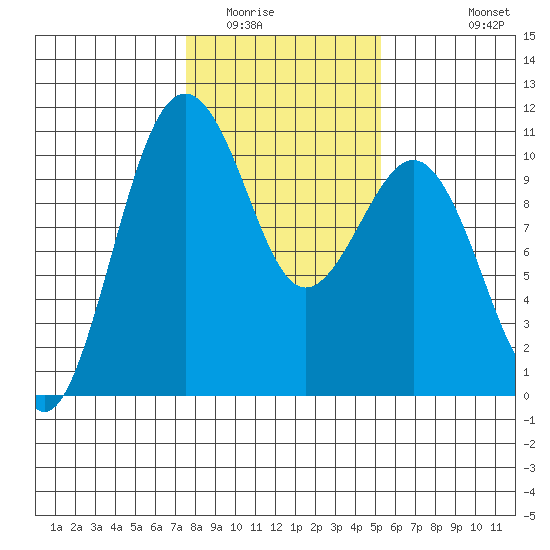 Greenbank tide chart for Friday, February 4, 2022
