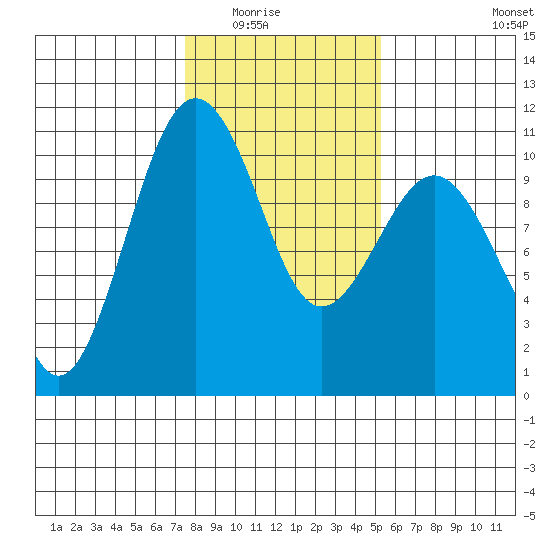 Greenbank tide chart for Saturday, February 5, 2022