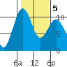 Greenbank tide chart for Saturday, February 5, 2022