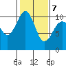 Greenbank tide chart for Monday, February 7, 2022