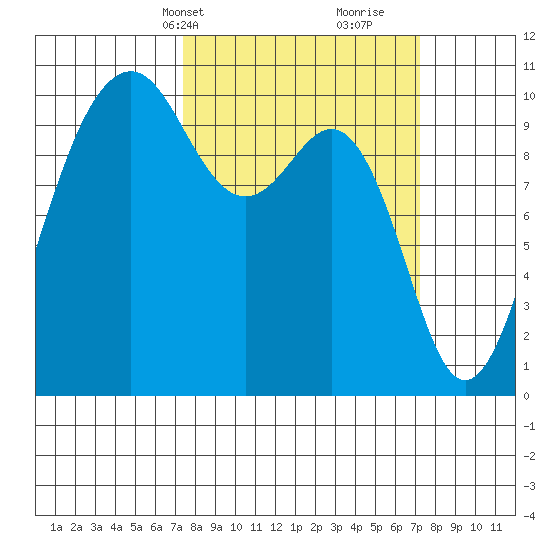 Greenbank tide chart for Monday, March 14, 2022