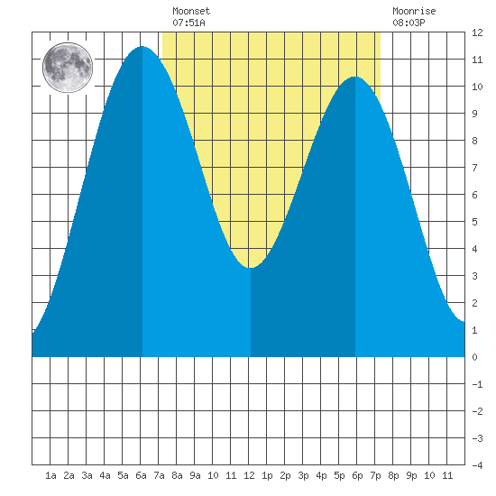 Greenbank tide chart for Friday, March 18, 2022