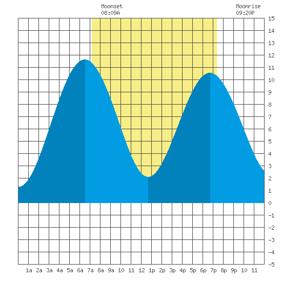 Greenbank tide chart for Saturday, March 19, 2022