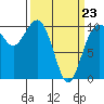 Greenbank tide chart for Wednesday, March 23, 2022