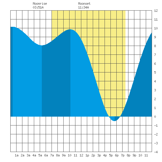 Greenbank tide chart for Friday, March 25, 2022