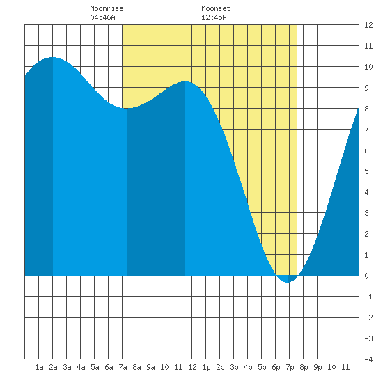 Greenbank tide chart for Saturday, March 26, 2022